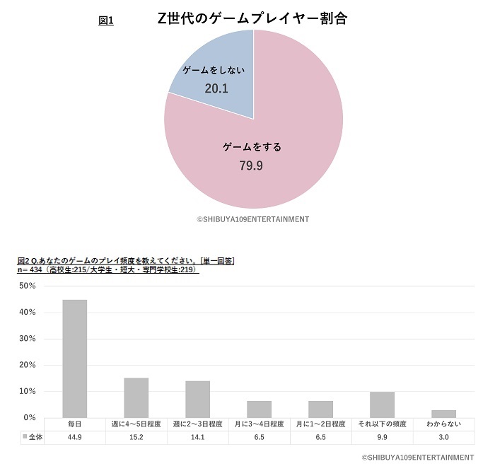 Z世代遊戲玩家的比例